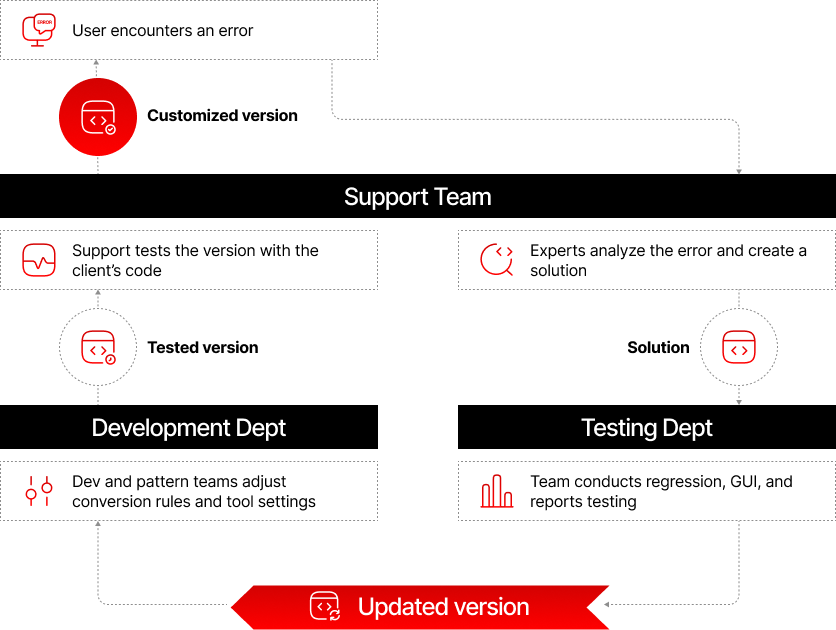 Customization process